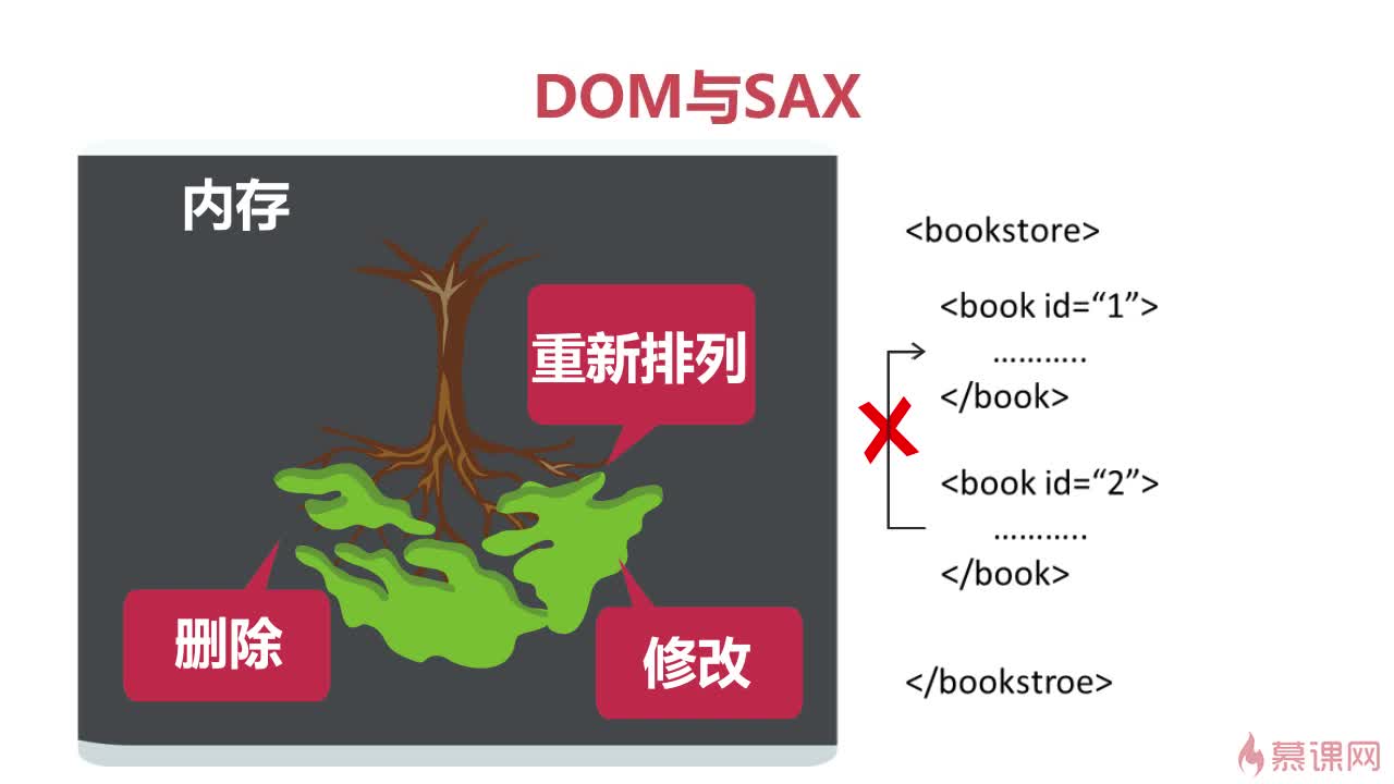 DOM和SAX的比较