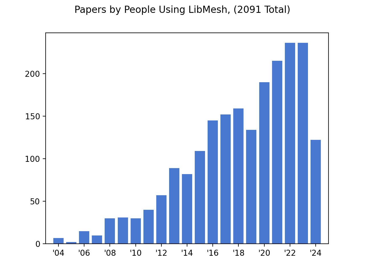 Number of papers by people using libMesh each year