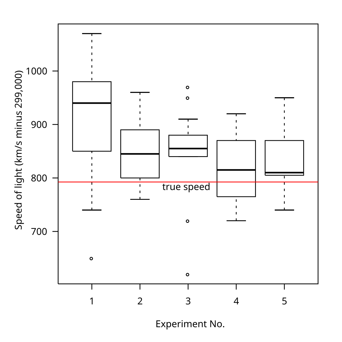 box plot chart