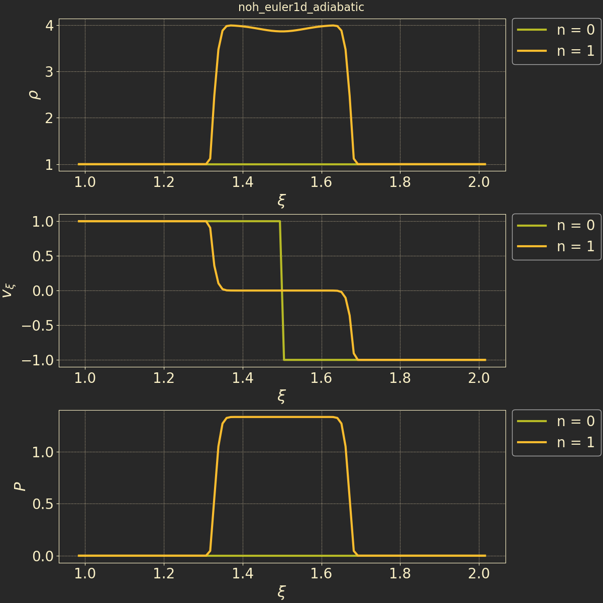 A plot showing the results of the adiabatic Noh test using 1d Euler equations