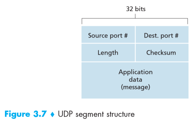 UDP报文段结构