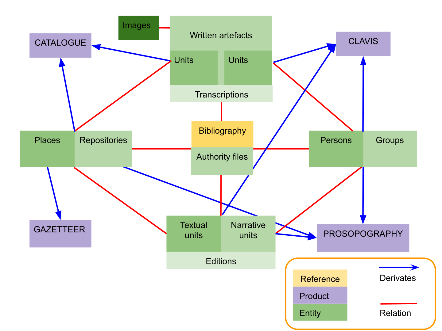 current data architecture design