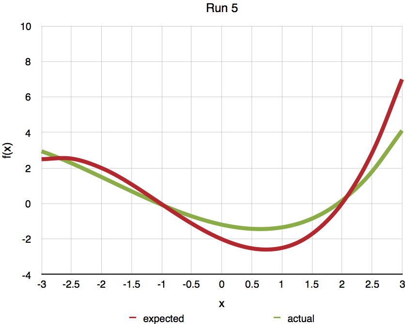 Third degree polynomial run 5