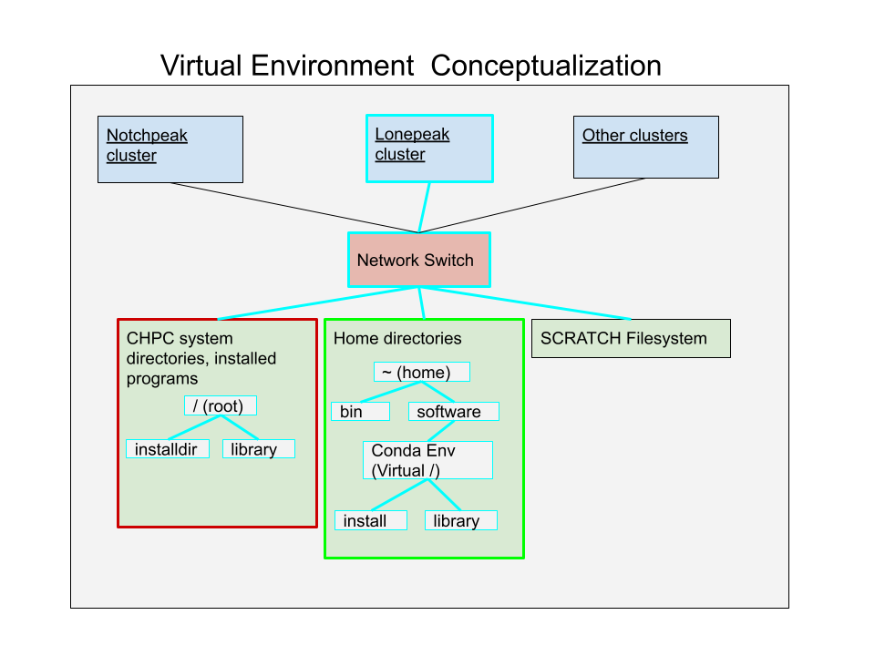 Conda Env Conceptualization