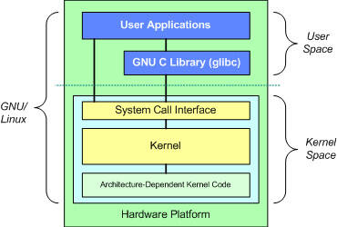 The fundamental architecture of the GNU/Linux operating system