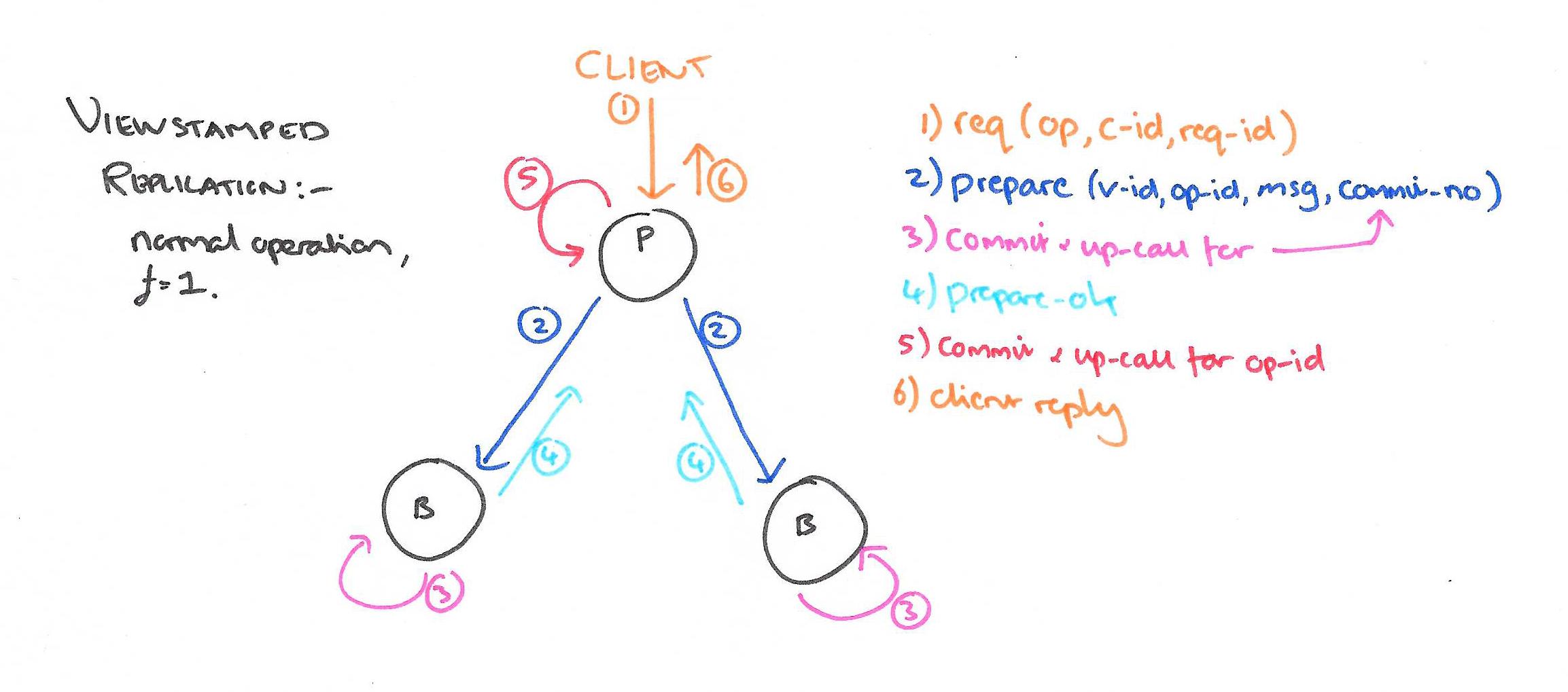 state diagram for normal operation