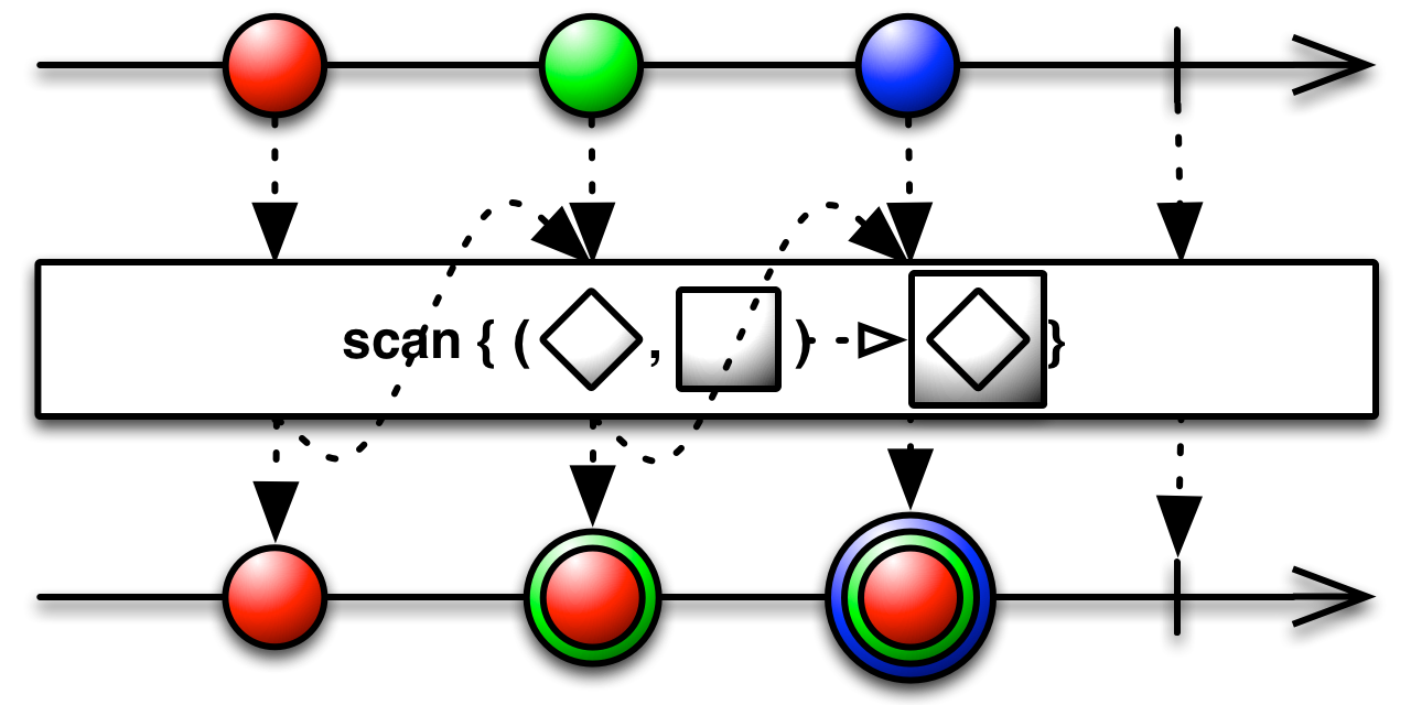 https://reactivex.io/documentation/operators/images/scan.png