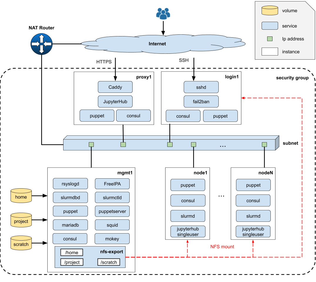 Magic Castle Service Architecture