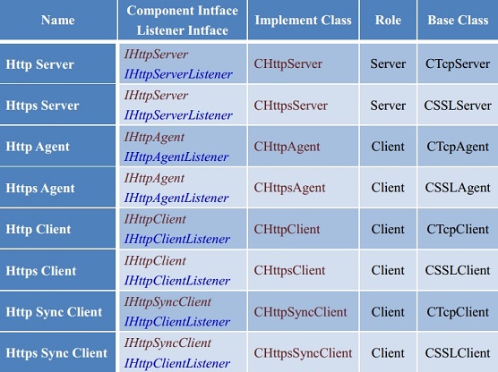 HTTP COmponent