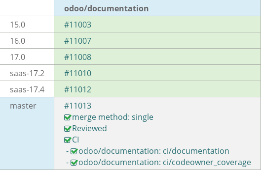 Pull request status dashboard