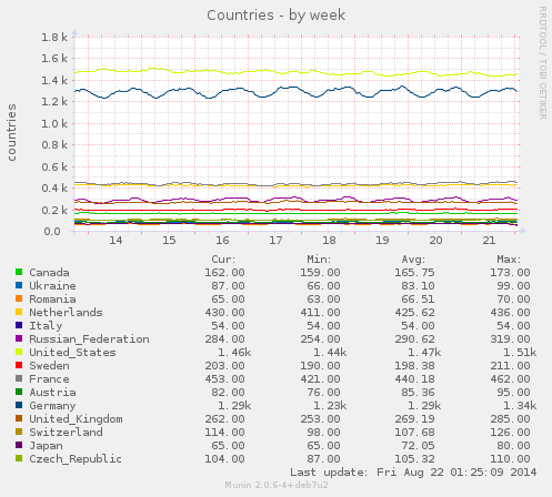 alt tor_countries