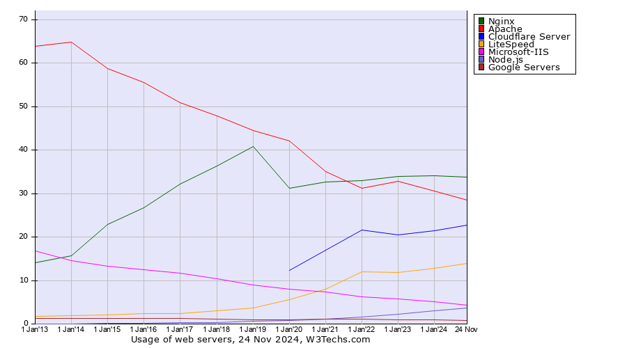 Historical yearly trends in the usage of web servers