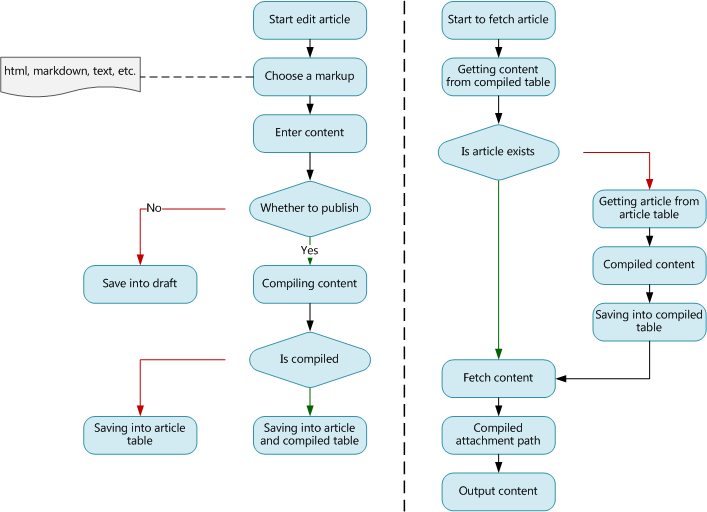 publish article en