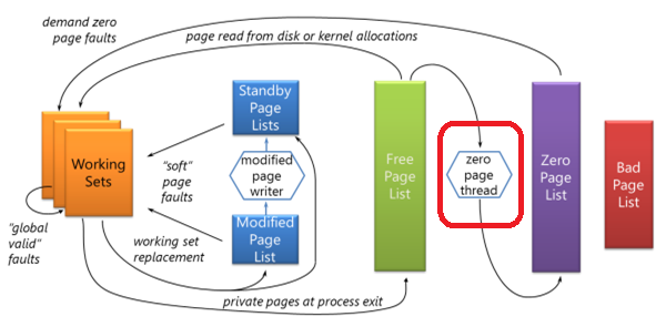 Stackoverflow - Does Windows clear memory pages?