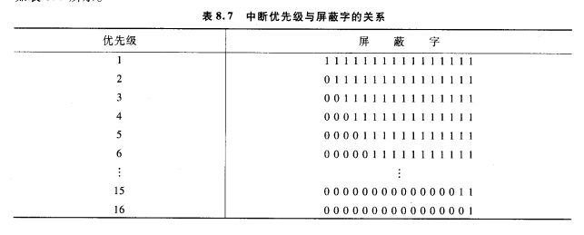 屏蔽字与屏蔽寄存器