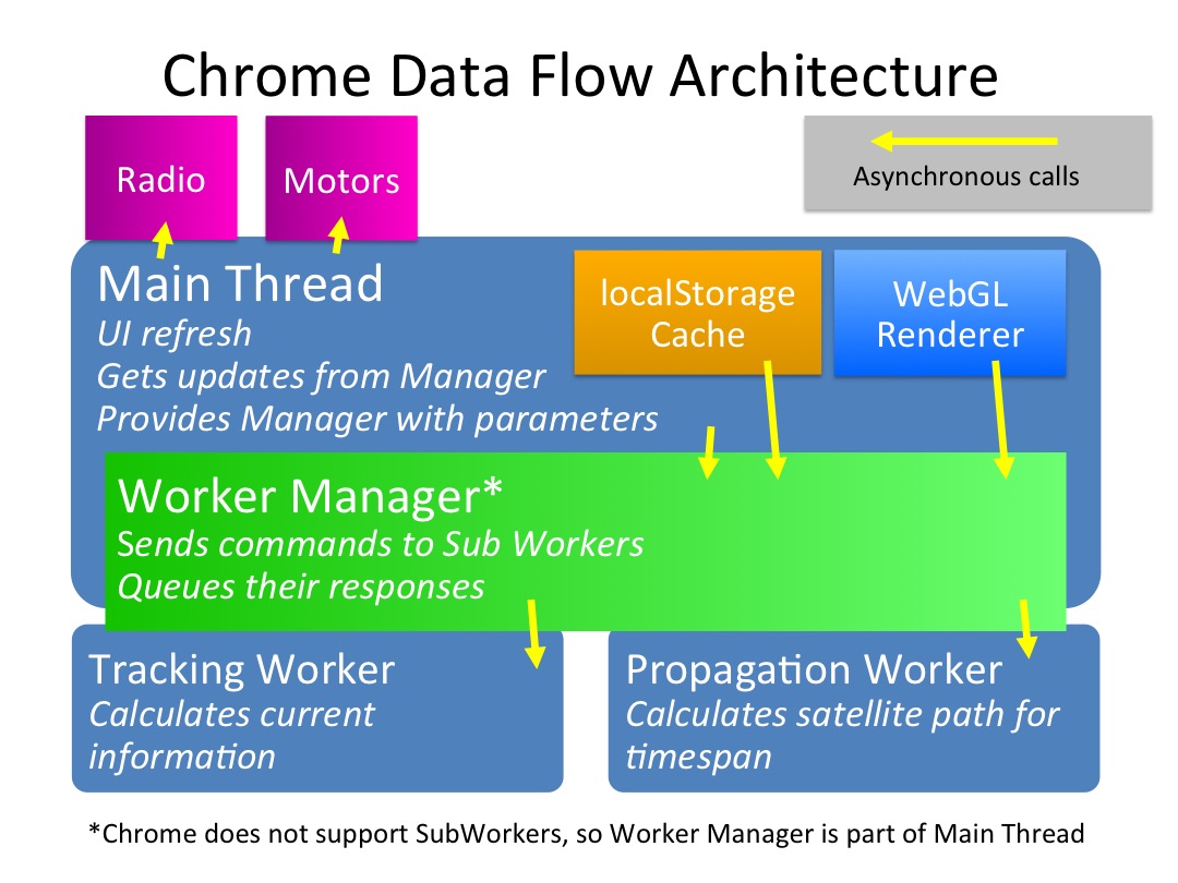 Chrome Data Flow