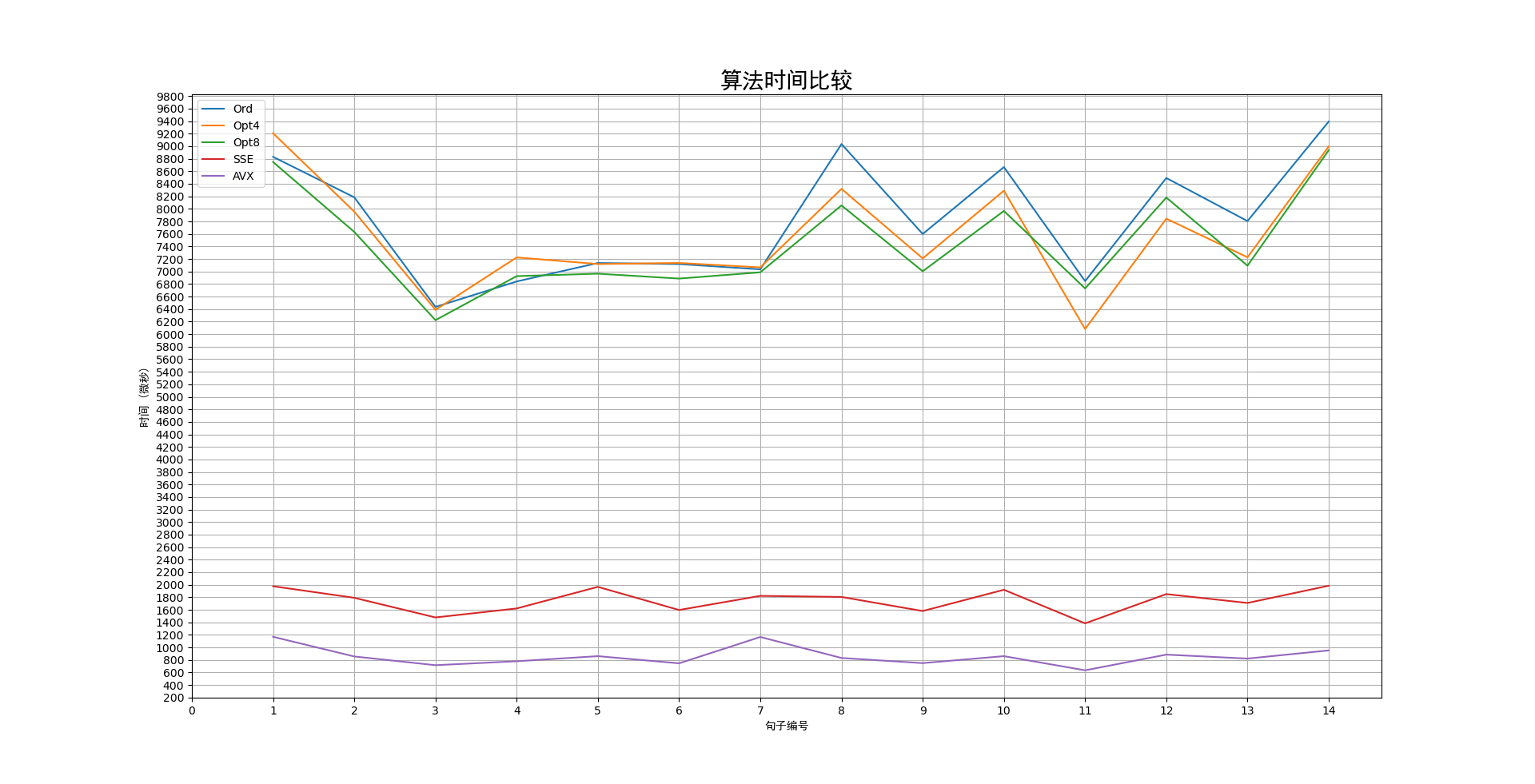 算法时间比较1