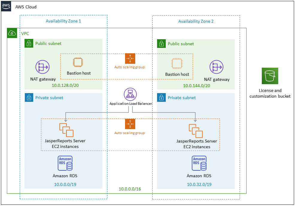 Quick Start architecture for TIBCO JasperReports Server on the AWS Cloud