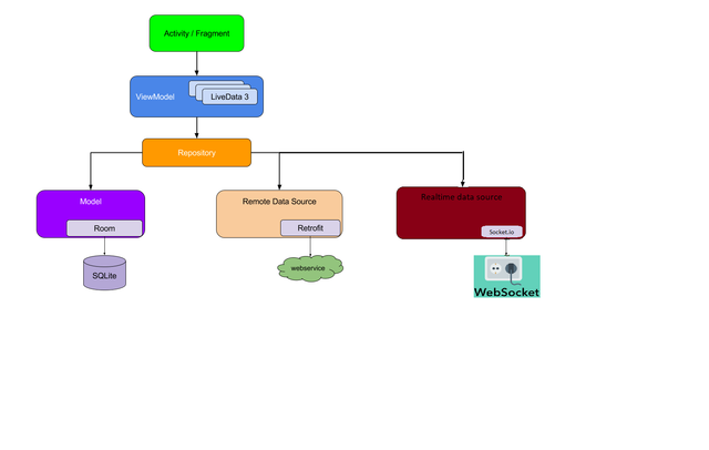 MVVM Architecture