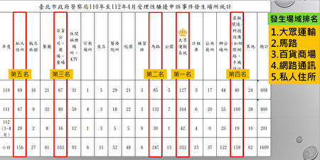 台北市议员许淑华6月6日公布爆发性骚申诉场所前五名。