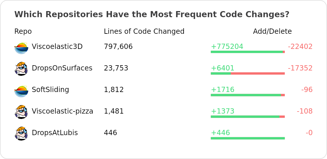 Ranking of repos with the commit code changes