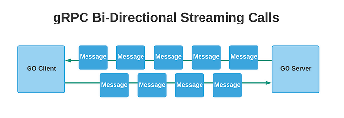 go-gRPC bidirectional streaming