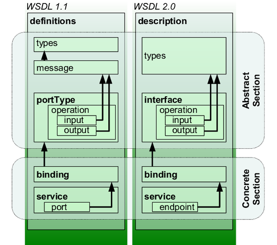 Representation of concepts defined by WSDL 1.1 and WSDL 2.0 documents.