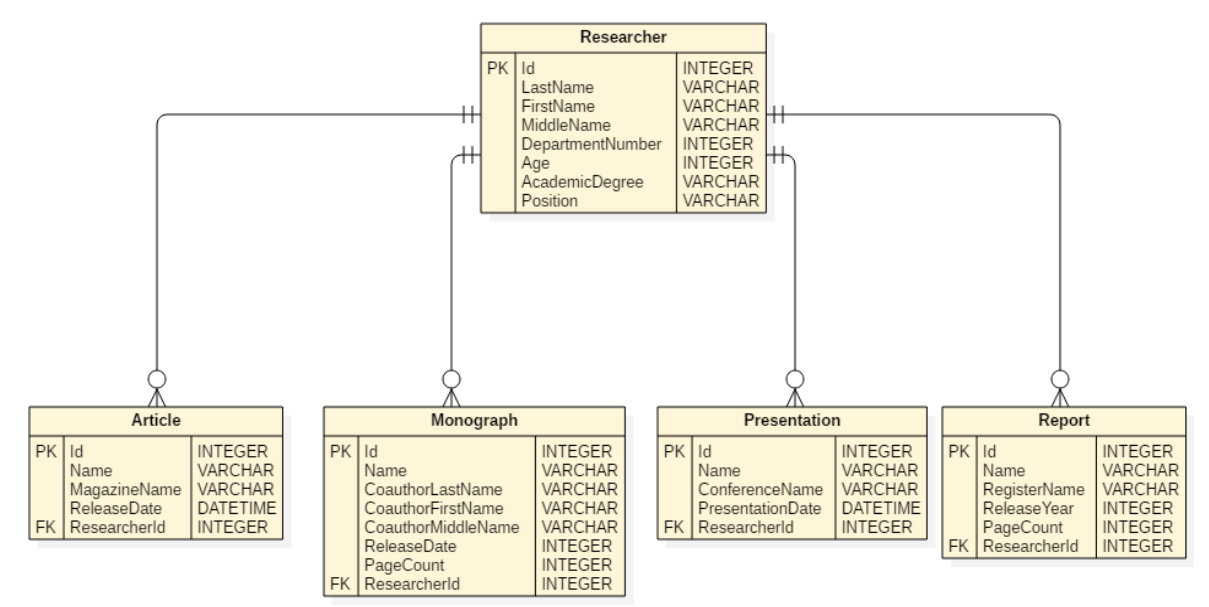 ERD diagram