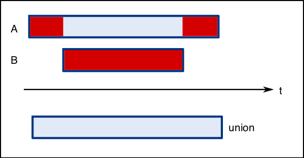 Timespan Union