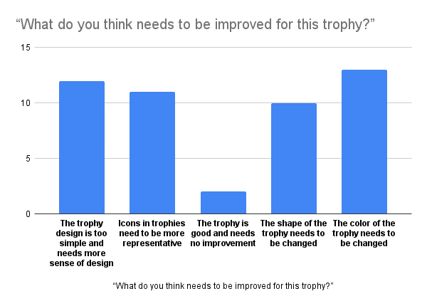 Survey Result of the Correlated Question