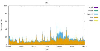Daily CPU graph