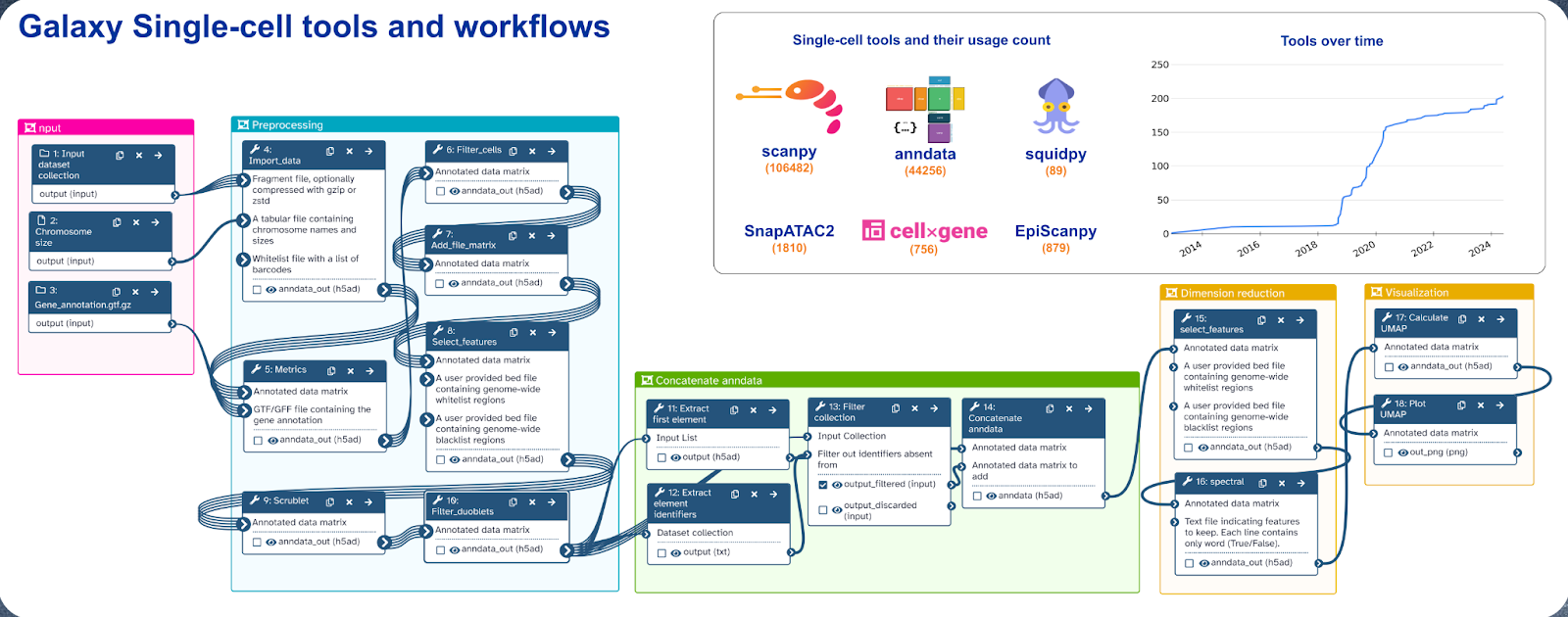 Single cell tools and workflows in Galaxy