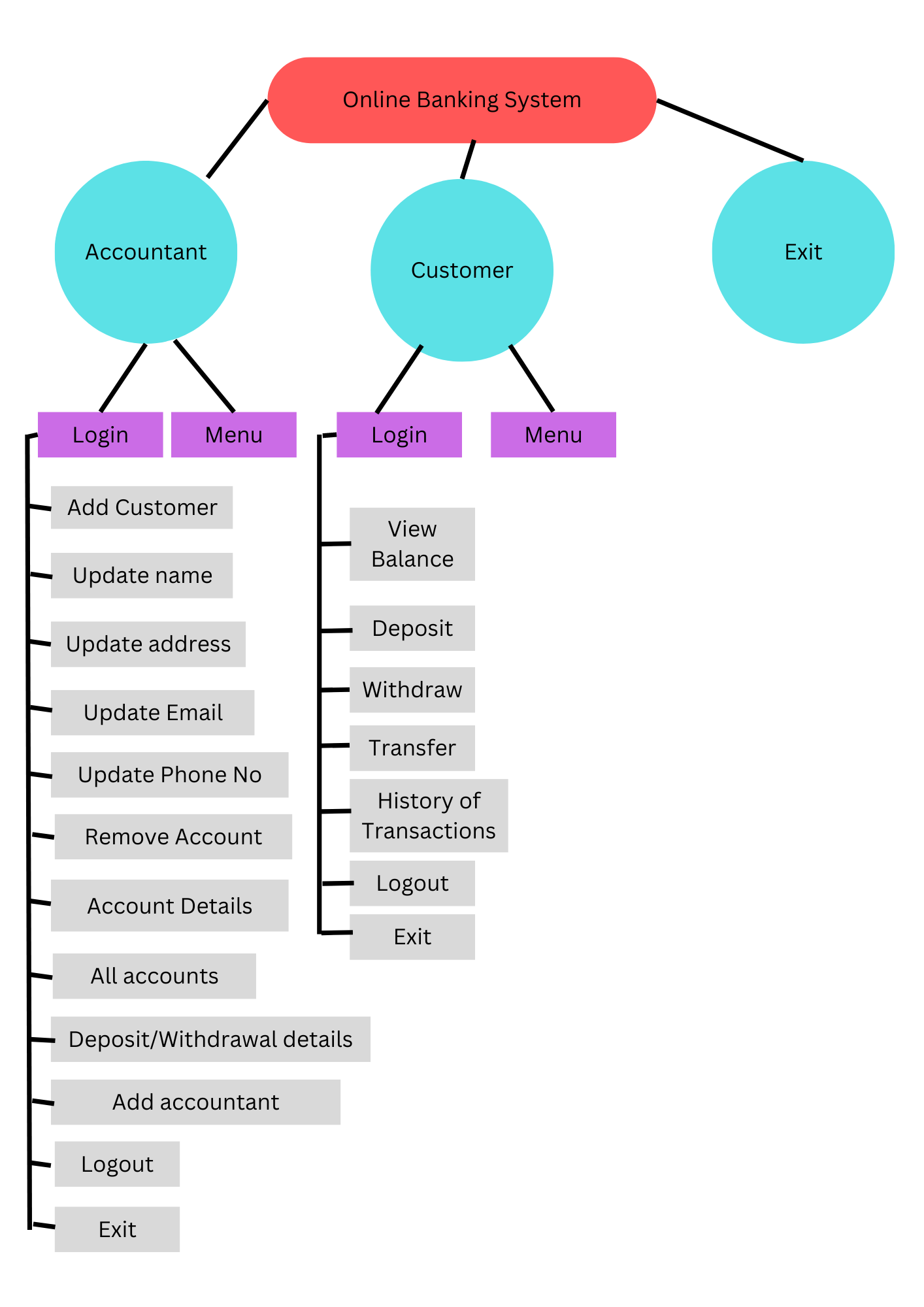 Flow Diagram