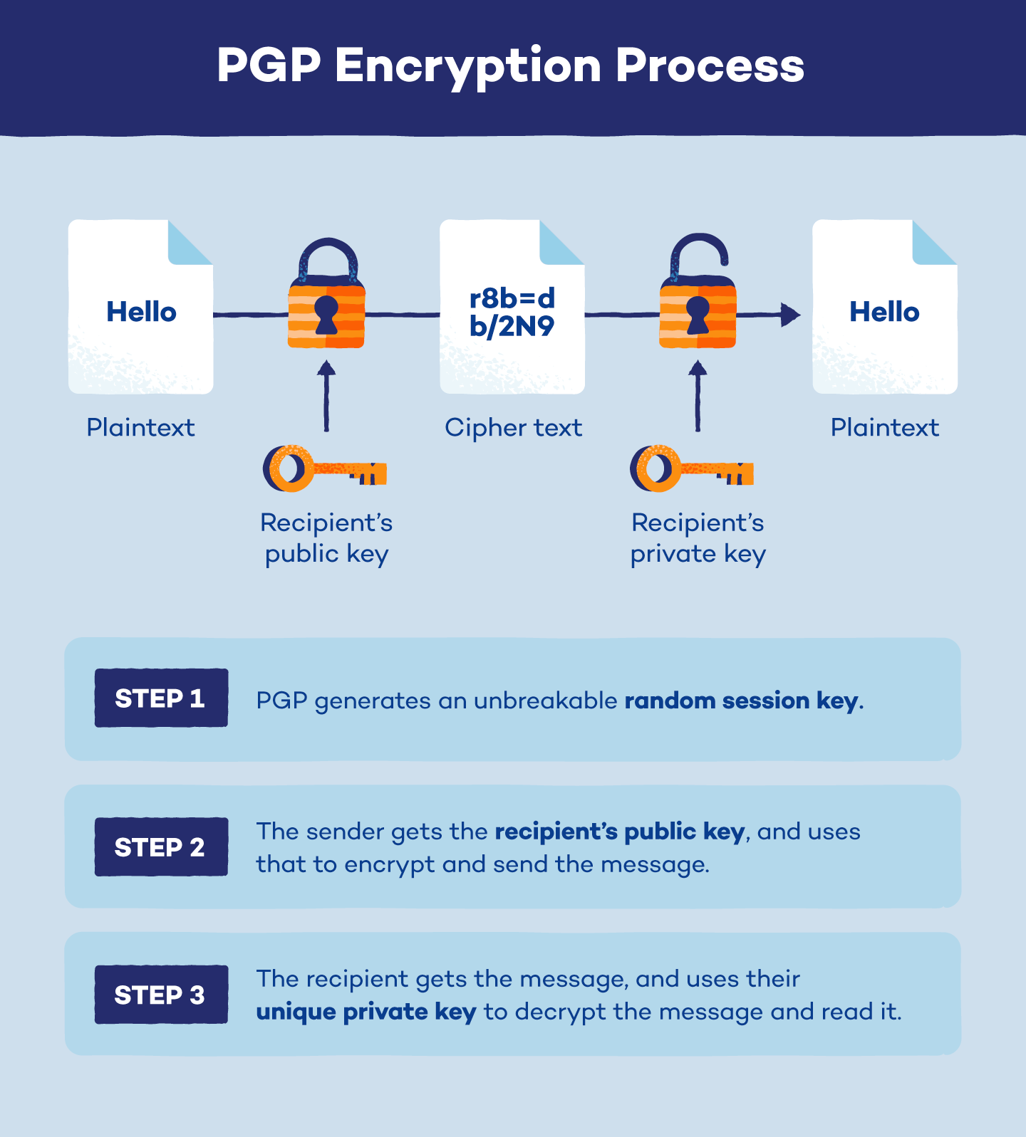 PGP Process