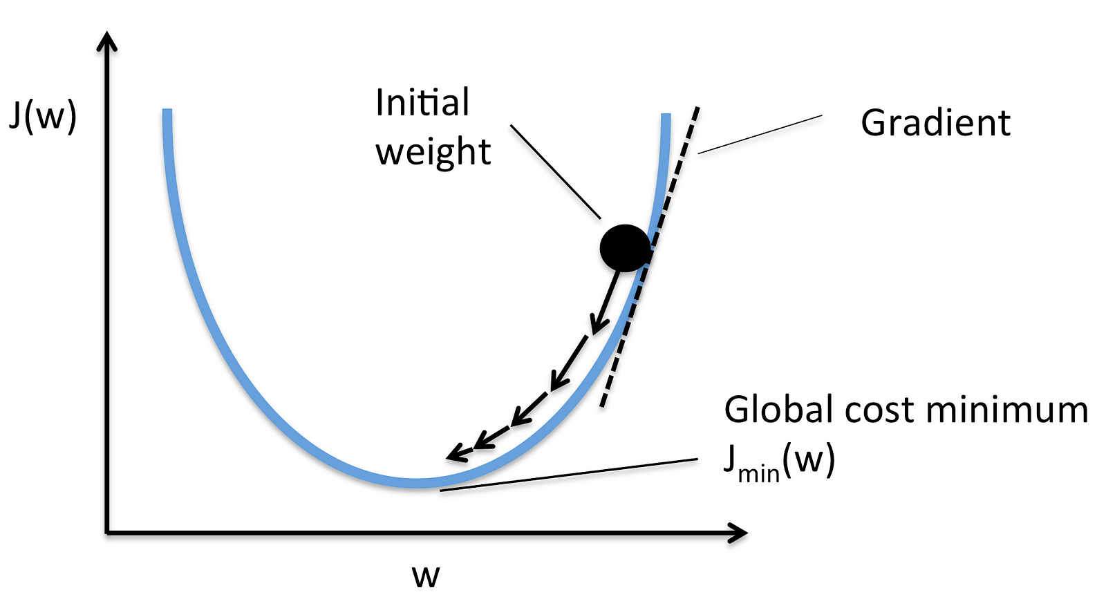 Gradient Descent