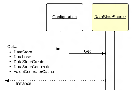 Datastoresource