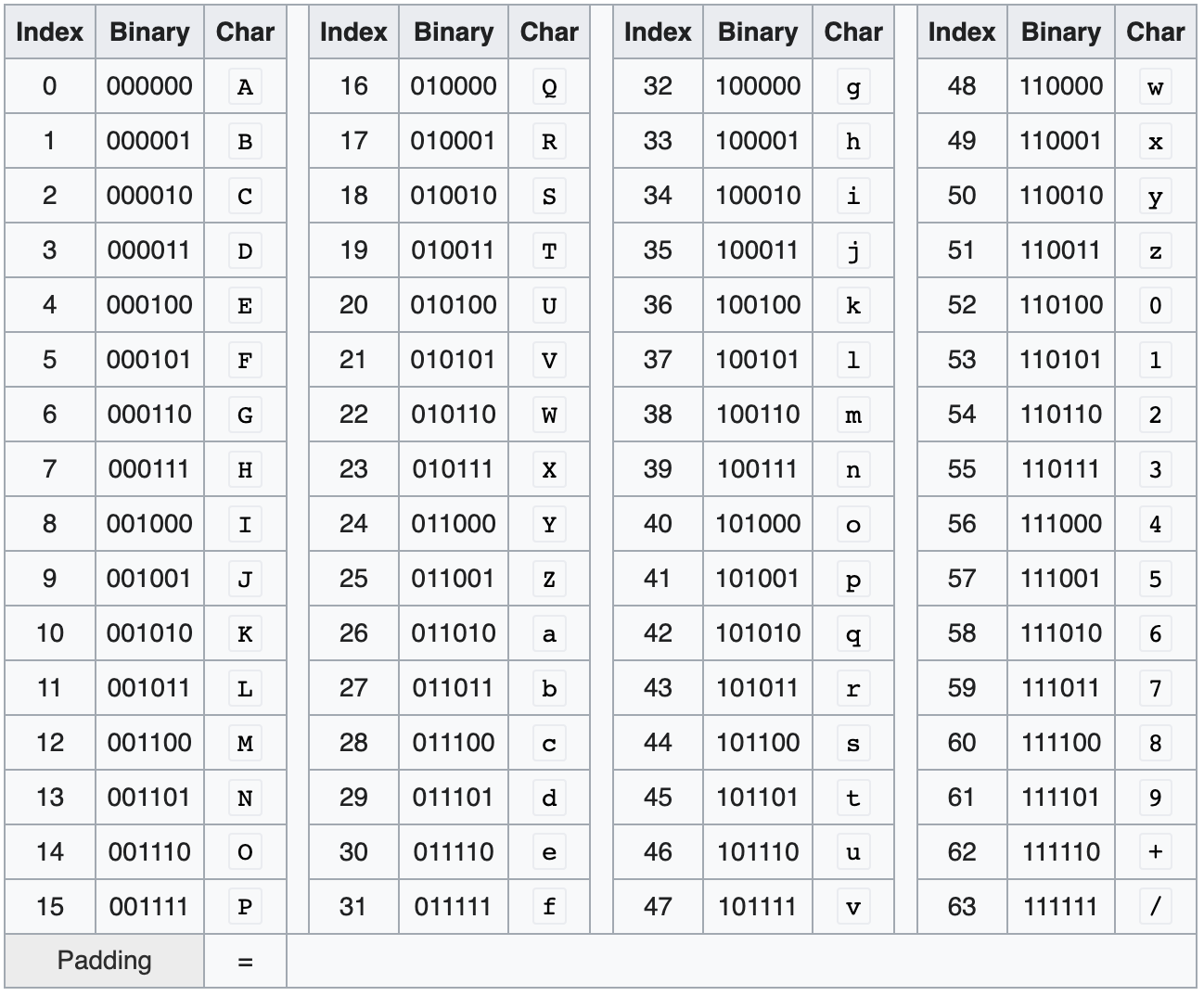 Base64 码表