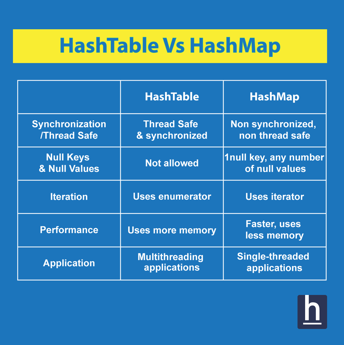 Image result for difference between hashmap and hashtable