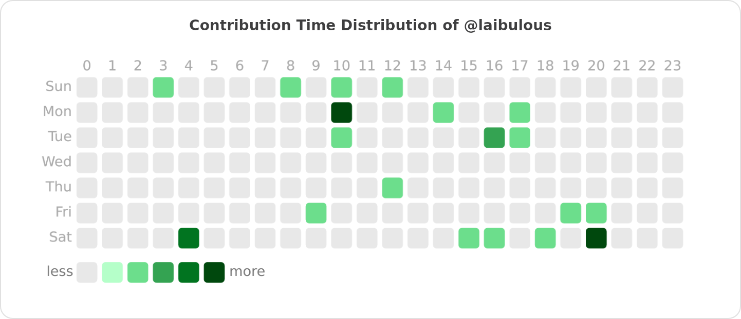 Contribution Time Distribution of @laibulous