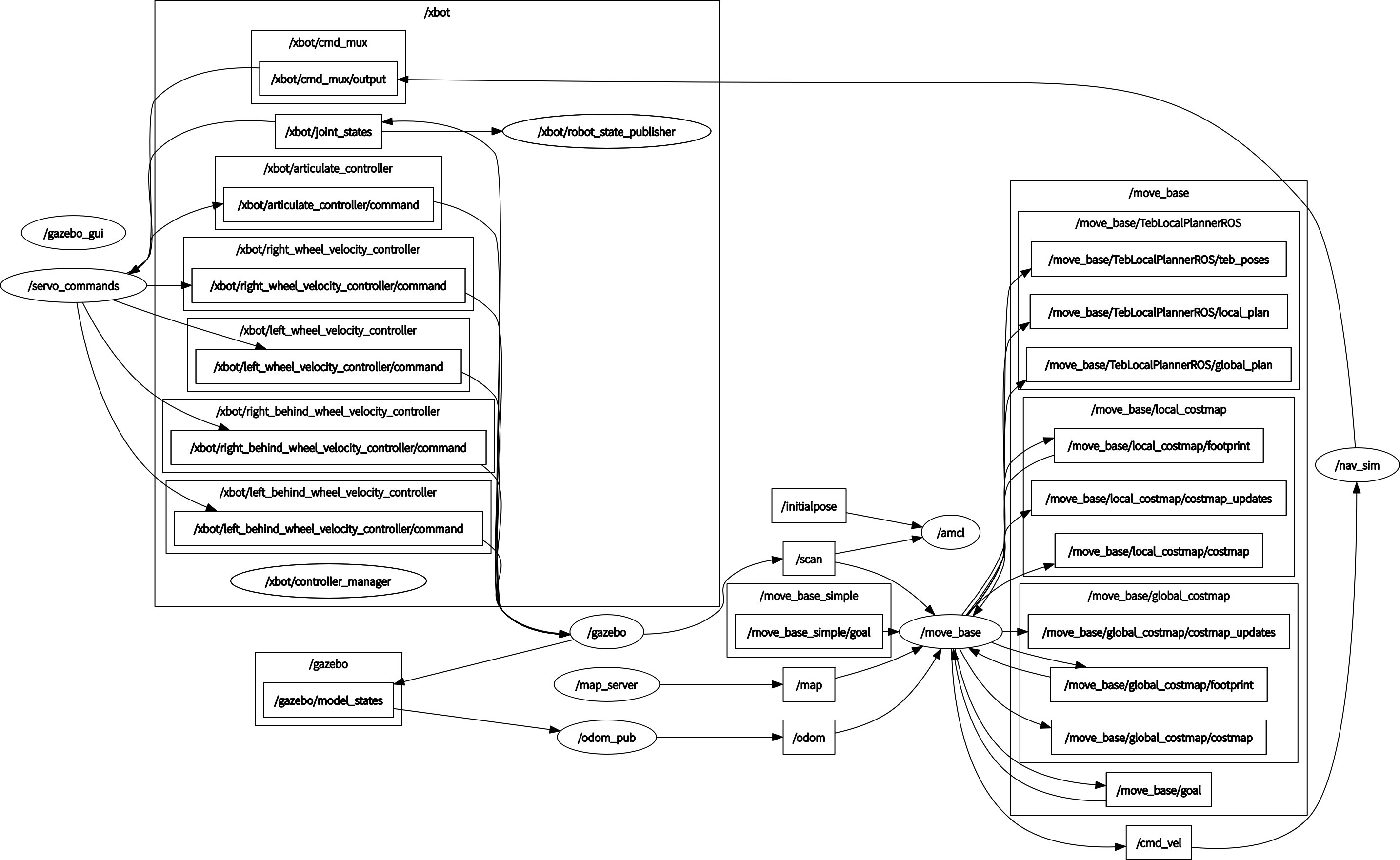 rosgraph_amcl