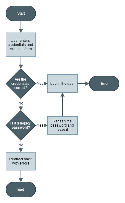 Flowchart