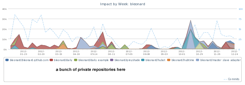 Stacked Graph