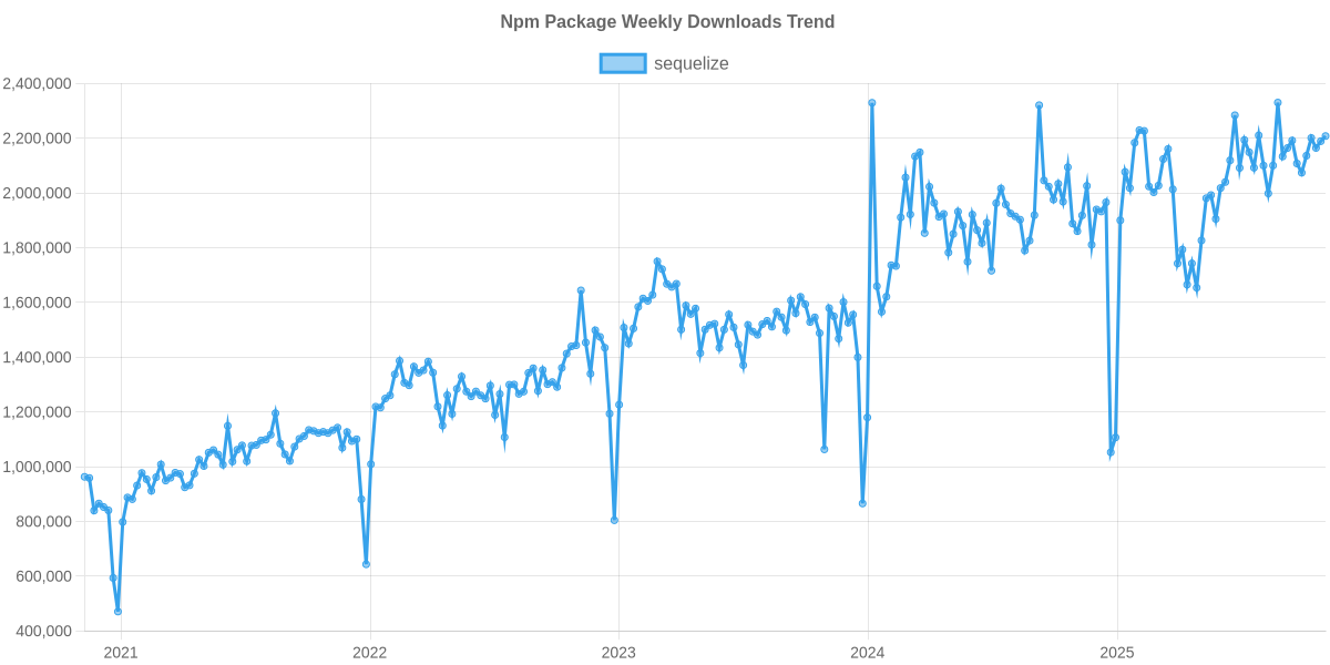 NPM Usage Trend of sequelize