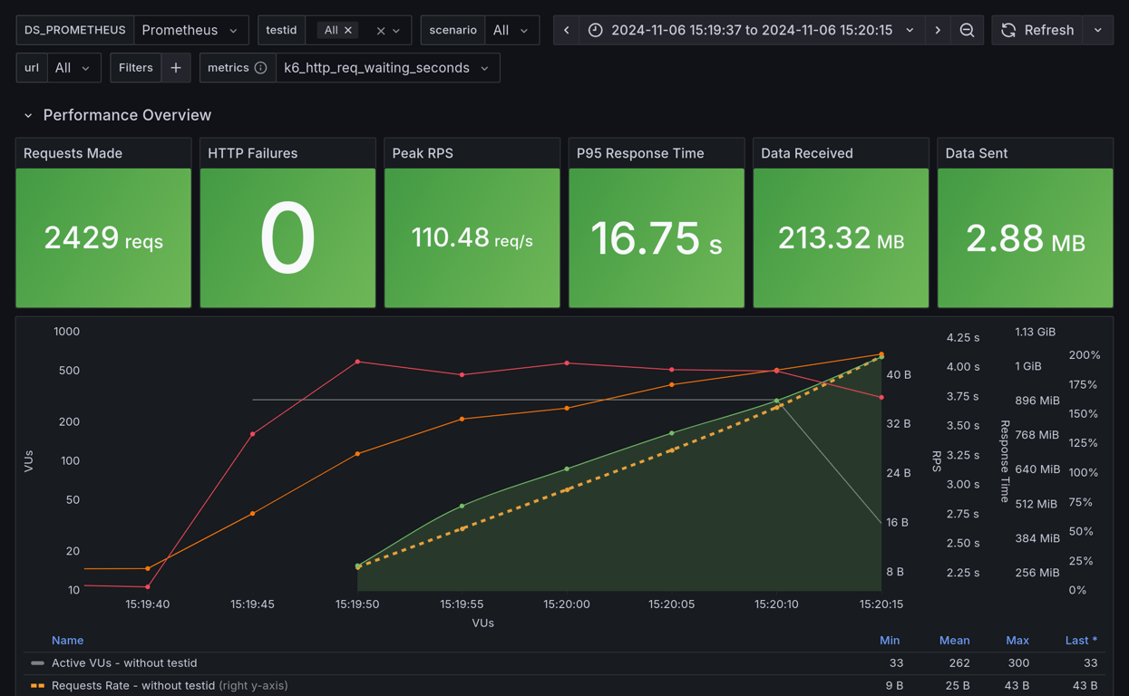 Performance Overview