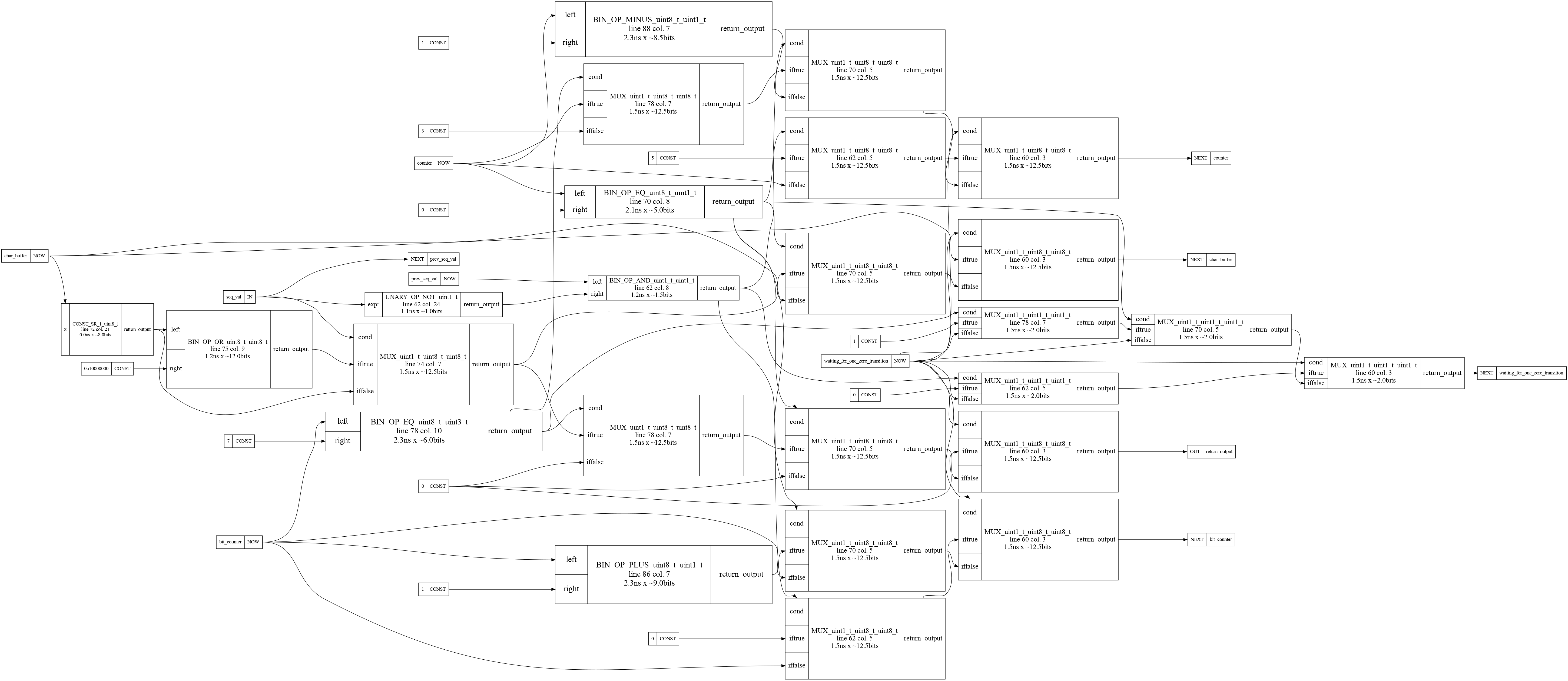 solution 0 dataflow