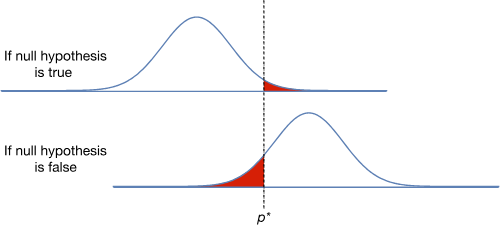 p-values h0