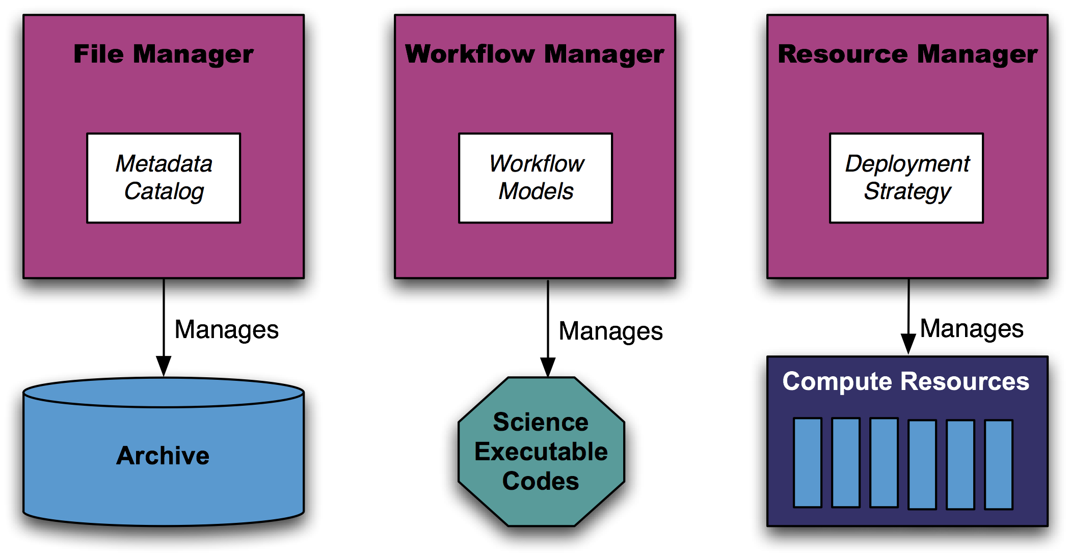 Overview of OODT Main Components