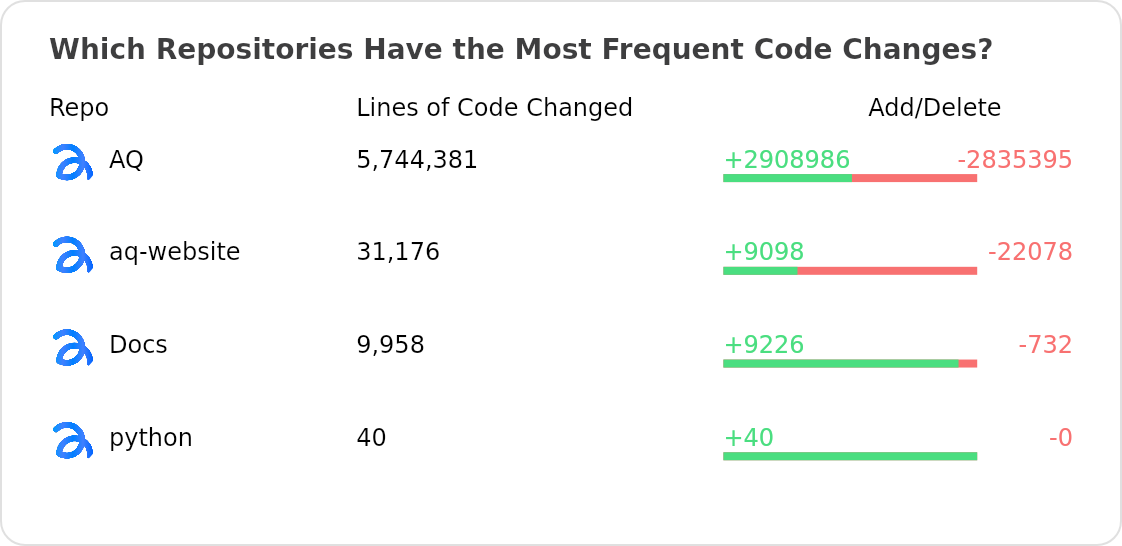 Ranking of repos with the commit code changes in aq-org