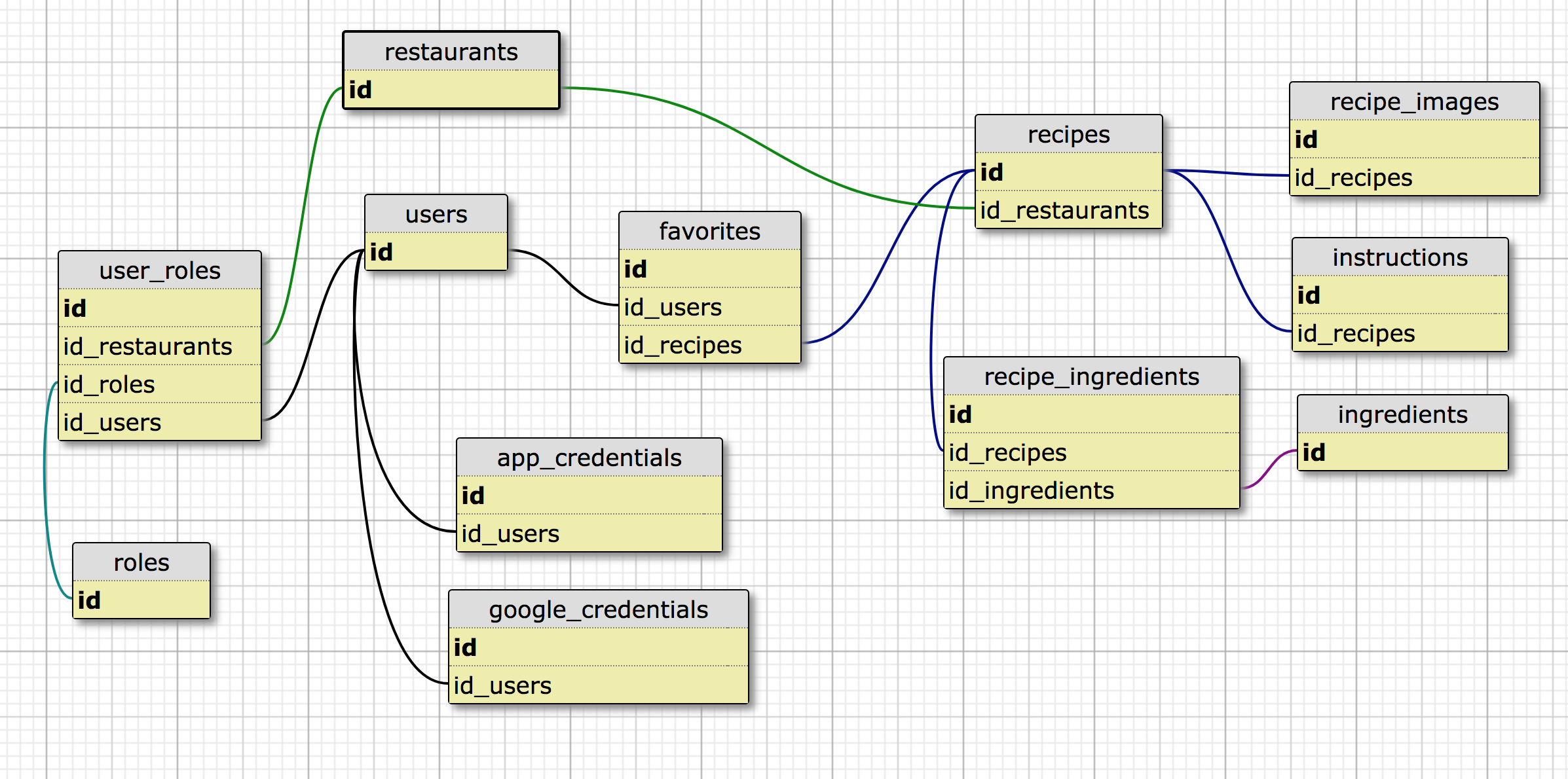 schema