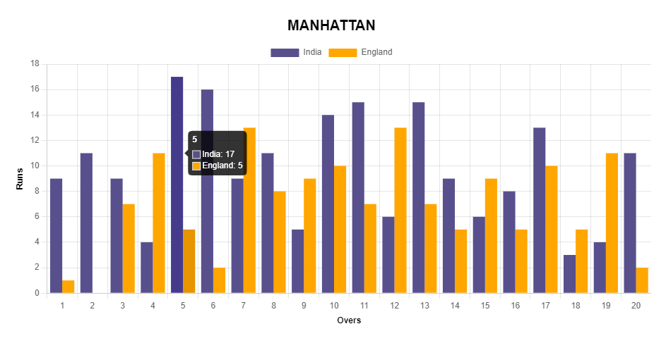 Blazor Bootstrap - Charts: Bar Chart